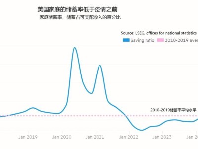 9月强劲消费引领美国，软着陆硬着陆衰退均无踪？