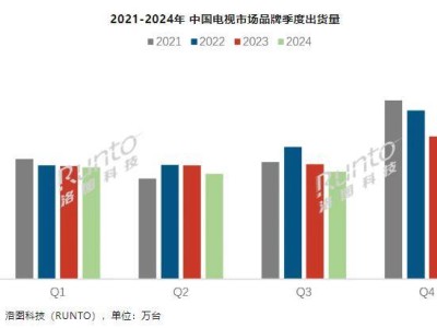 洛图科技发布：2024年Q3中国电视出货量达811.5万台