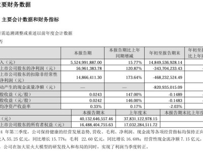 科大讯飞三季度营收55.25亿，同比增长15.77%表现亮眼！