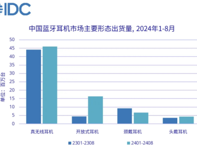 1-8月蓝牙耳机出货量增19.5%，小米领跑市场！