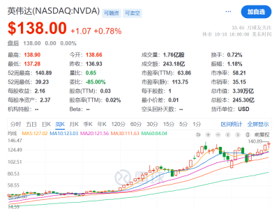 英伟达股价暴涨近190%，投行上调目标价至190美元！