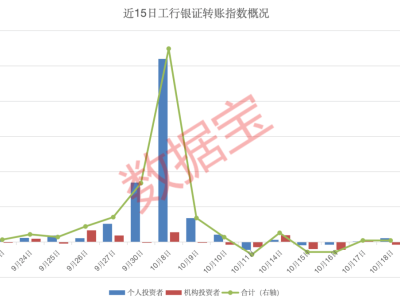 银证转账指数两日转正，增量资金持续涌入市场！