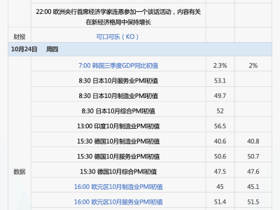 下周看点：央行LPR下调在即，欧美PMI与特斯拉财报引关注