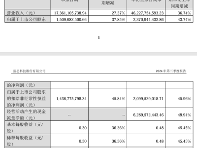 蓝思科技2024前三季营收462亿，表现如何？