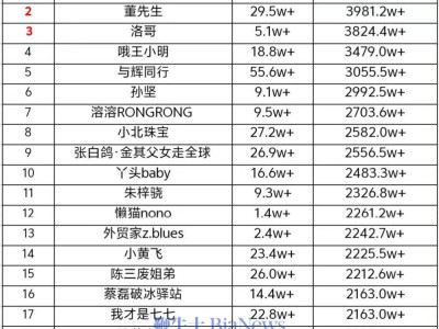 抖音20号直播带货谁是王者？柴碧云登顶日榜销售额破5千万！