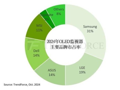 TrendForce预估：2024年OLED显示器出货量将大增181%