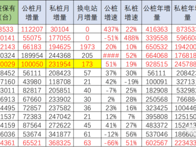 崔东树发布：9月充电公桩破332万，环比增长6.55万个