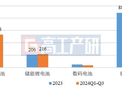 GGII报告：中国锂电池前三季度出货量激增30%