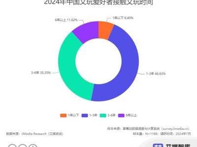 中国文玩电商行业发展状况与消费行为调查数据