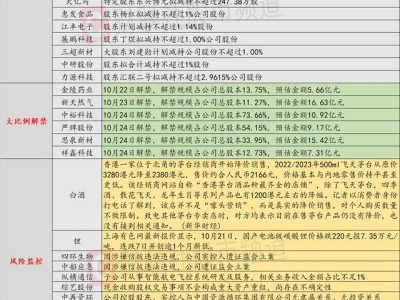 10月22日投资预警：3连板低空经济股风险显现，收入占比仅1%