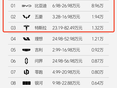 10月第三周销量榜：理想稳健，小米破5千，岚图胜腾势