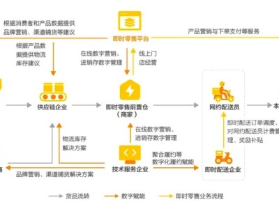 闪电仓是推动即时零售“供需适配”的解决方案