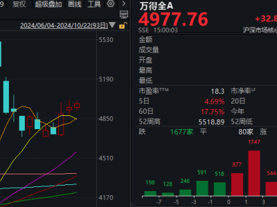 A股连涨三日，背后这一变化需引起注意！