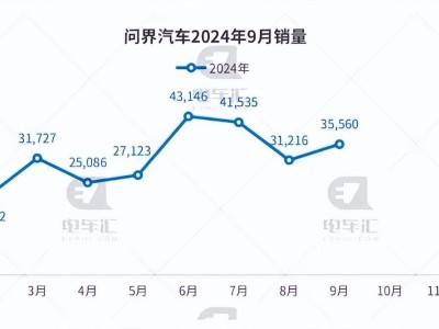 赛力斯不敌新势力，华为溢价光环不再？