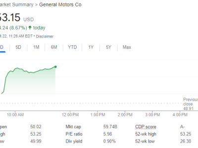 通用汽车Q3财报亮眼，营收盈利双超预期，股价飙升超8%