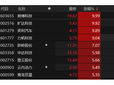 汽车板块强势上扬，朗博旷达英利集体涨停！