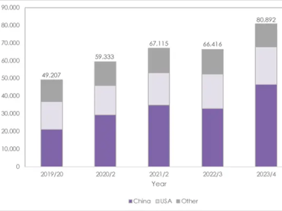 中国半导体专利激增42%，全球第一宝座稳坐！