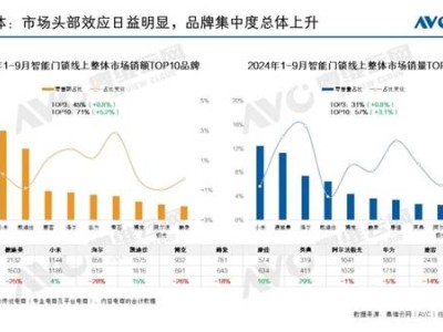 2024智能门锁线上销量榜：小米登顶，二三名大幅降价抢市场！