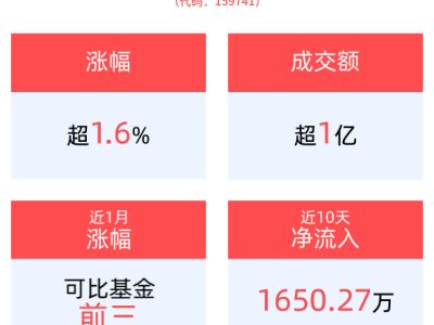 美团-W领涨带动恒生科技ETF，盘中涨幅达1.65%