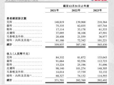 人均就诊费超1000元，高端私立医院为什么不赚钱？