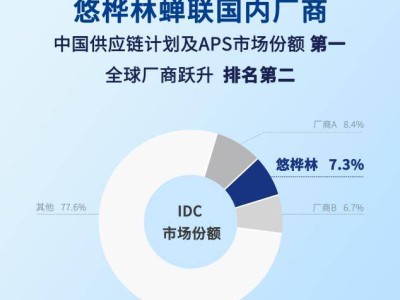 IDC报告出炉：悠桦林领跑中国APS市场，本土厂商夺冠！