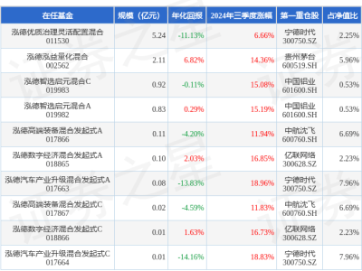 苏昌景2024Q3亮眼表现，泓德汽车产业升级A基金涨幅达18.96%