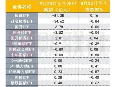 债券ETF资金流向现分化，可转债热捧短融遭冷遇