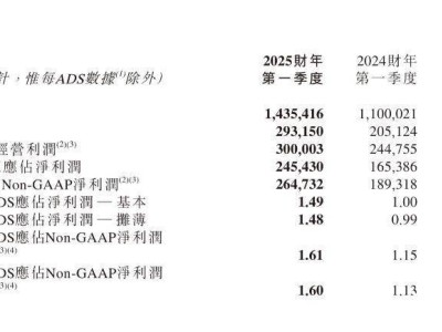 董宇辉离职后，新东方首晒财报：文旅单季收入破6亿！