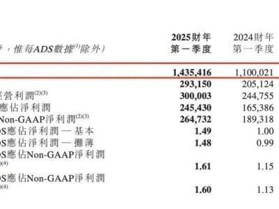 董宇辉离职后，新东方首份季报出炉，股价应声下跌！