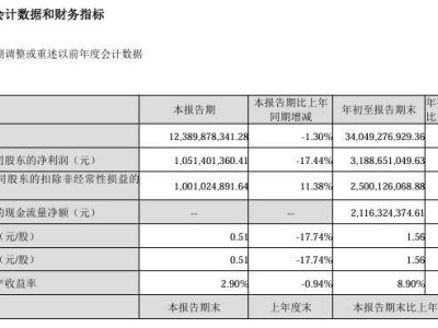 亿纬锂能前三季度净利31.89亿，同比下滑6.88%