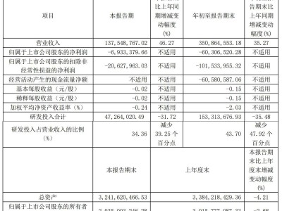 奥比中光Q3营收1.38亿增46%，净利却亏2063万，何因？