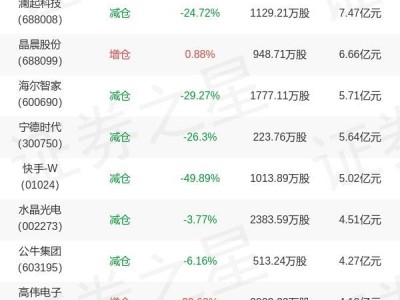 兴证全球基金谢治宇旗下兴全合宜A三季报最新持仓，重仓澜起科技