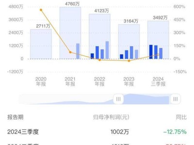 华海诚科销售订单激增，前三季度净利大涨近五成，Q3却下滑？