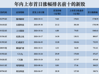 "六九一二、苏州天脉首日暴涨，新股炒作频现巅峰需警惕！"