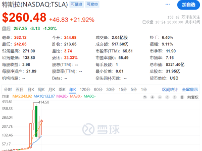 特斯拉股价狂飙22%，市值激增1500亿，创11年新高！