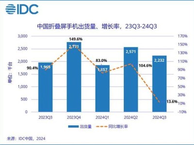 2024Q3中国折叠屏手机排行：华为夺冠，荣耀小米进前三！