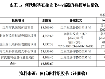 何氏眼科主力募投项目进度不足三成，招股书中近亿元收益预测落空