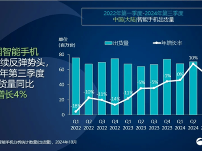 vivo 2024年Q3再夺中国手机市场冠军，华为小米紧随其后