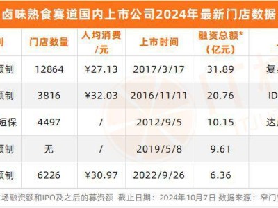 红杉腾讯经纬热投消费赛道，如今为何无人接棒？