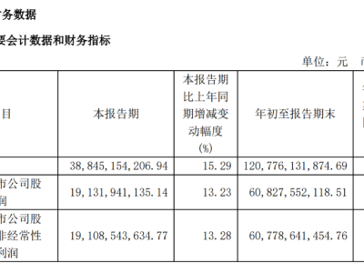 贵州茅台Q3净利191亿，同比增长超13%引关注！