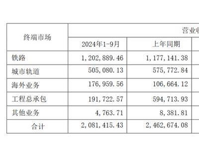 中国通号前三季度营收净利双降，加速布局低空经济寻突破