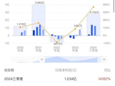 思特威Q3净利暴增141倍，背后有何秘密？