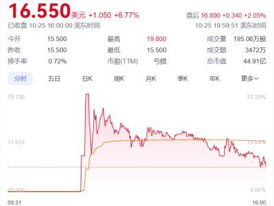 文远知行自动驾驶独角兽赴美上市，市值突破300亿大关！