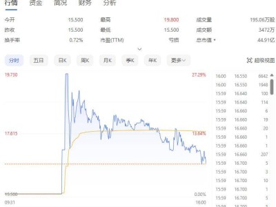 文远知行纳斯达克首秀，自动驾驶第一股首日涨幅6.77%