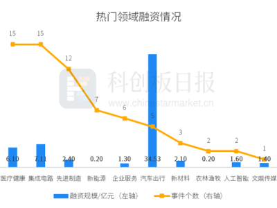 一级市场融资71起，滴滴自动驾驶获2.98亿美元C轮投资