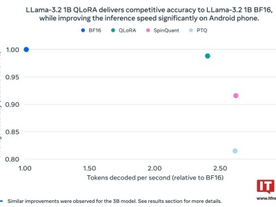 Meta新推Llama 3.2量化版，1B/3B模型功耗再降低！