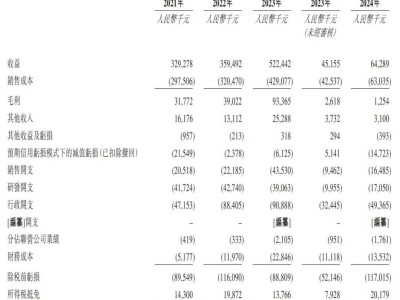 国富氢能上市聆讯通过，年营收5亿却亏损7千万引关注