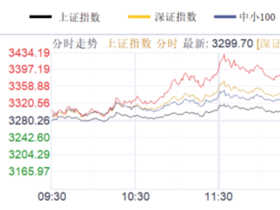 放量上涨！新能源再爆发！北证50盘中巨震！市场风格转向？