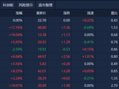 A股午间动态：沪指微涨0.17%，重组创投概念股强势领涨！