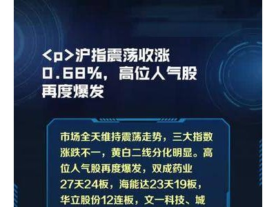 <p>沪指震荡收涨0.68%，高位人气股再度爆发</p>